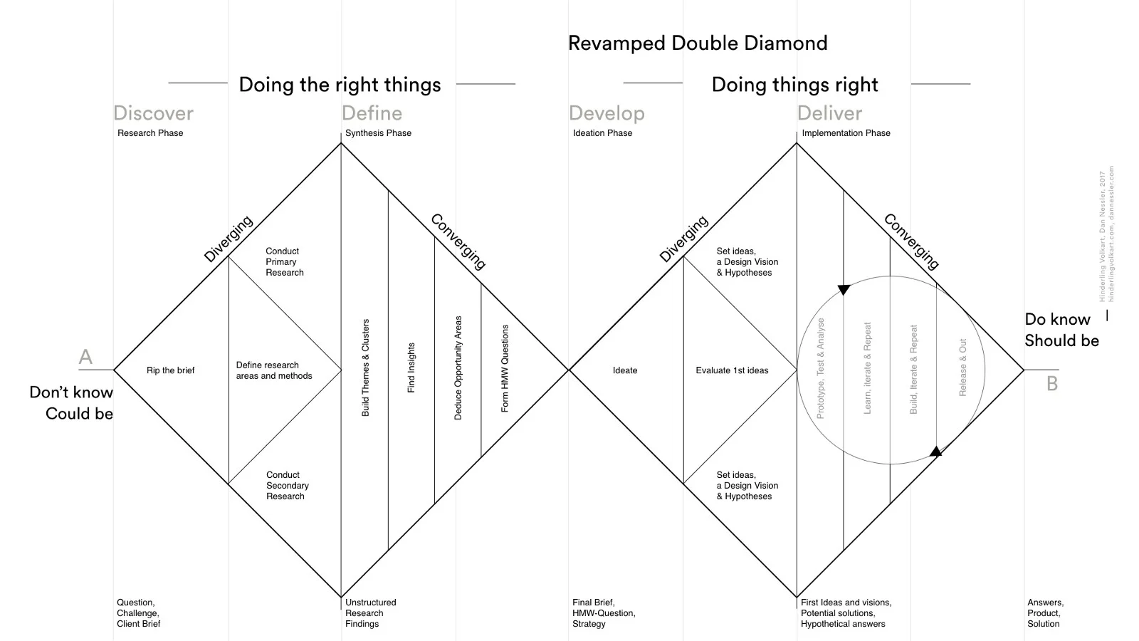 Double Diamond design process